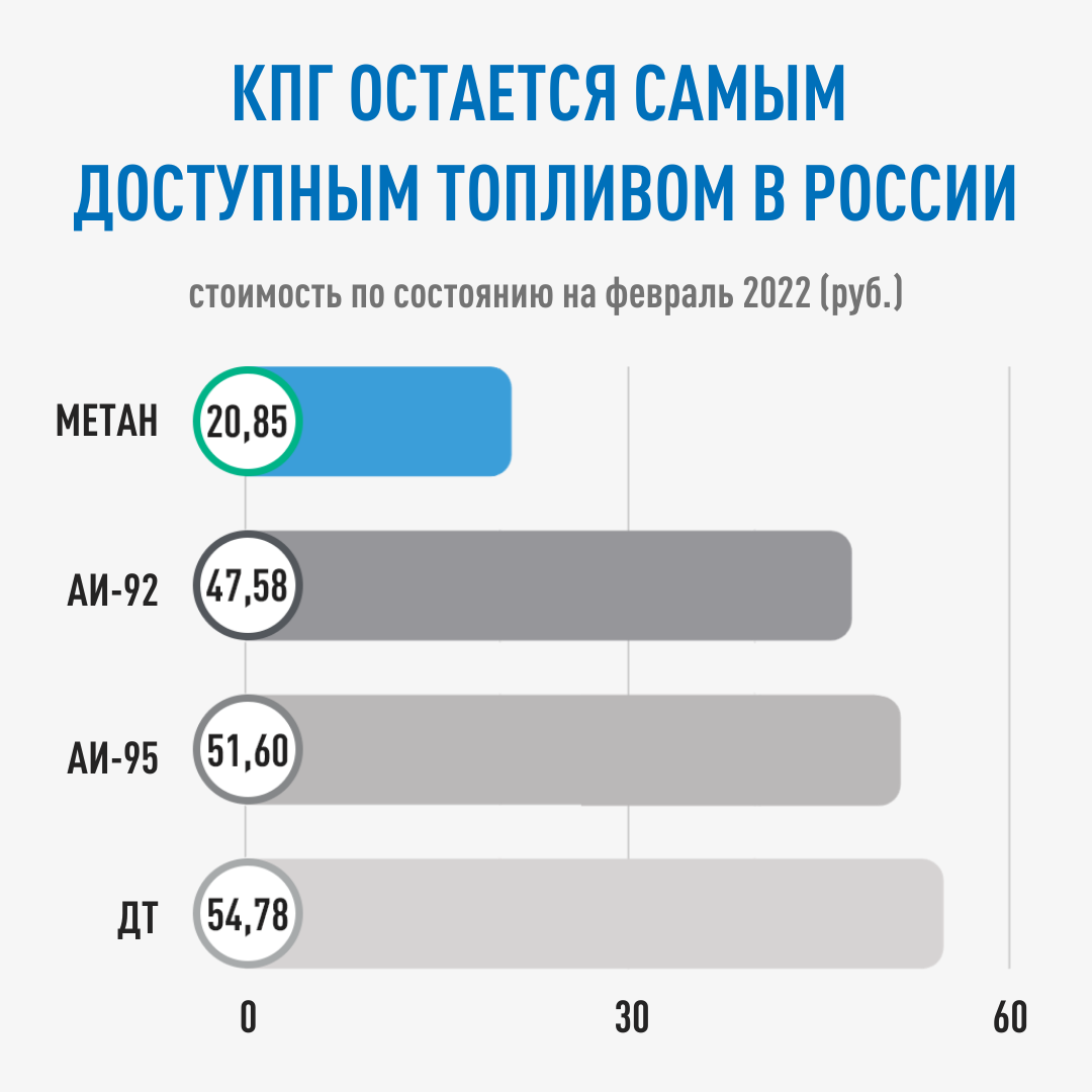 Стоимость кубометра метана сохраняет самый низкий темп роста на рынке  моторного топлива России