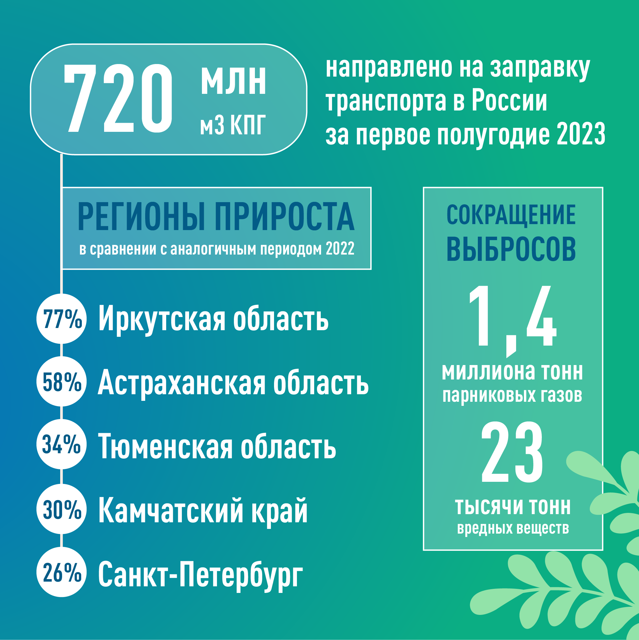 Почти полтора миллиона тонн парниковых газов сэкономили водители метановых  машин для экологии России